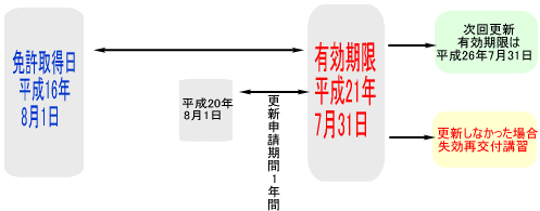 船舶免許更新・船舶免許失効再交付(全国対応)、小型船舶免許 船舶免許更新・船舶免許失効再交付(全国対応)、小型船舶免許